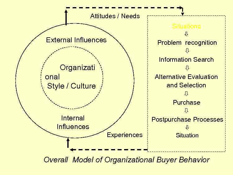 Attitudes / Needs Situations External Influences Problem recognition Information Search Alternative Evaluation and Selection