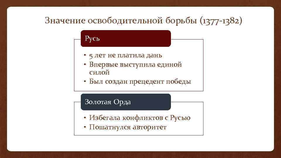 Значение освободительной борьбы (1377 -1382) Русь • 5 лет не платила дань • Впервые