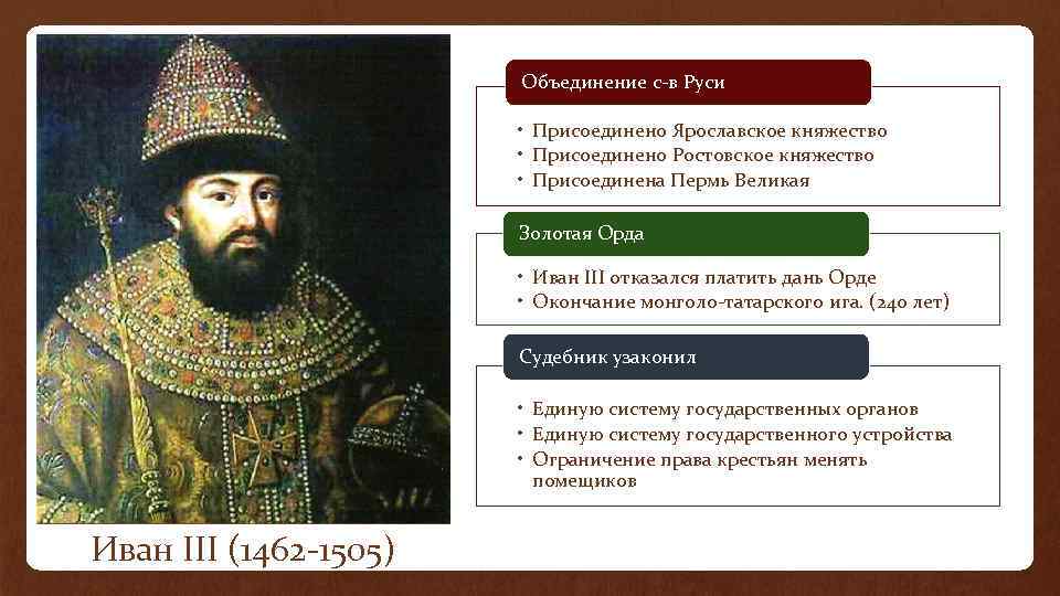 Объединение с-в Руси • Присоединено Ярославское княжество • Присоединено Ростовское княжество • Присоединена Пермь