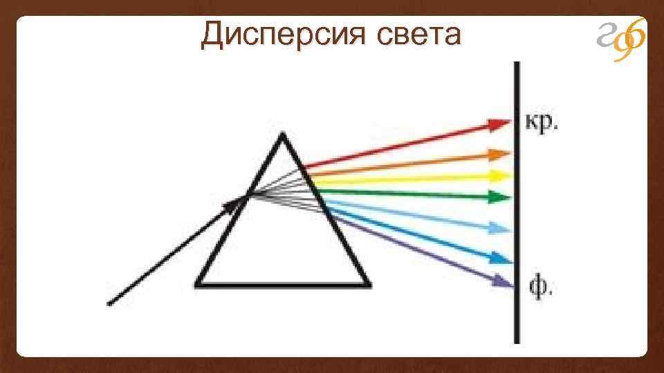 Дисперсия света 
