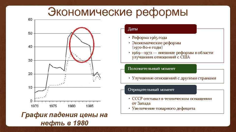 Экономические реформы Даты • Реформа 1965 года • Экономические реформы (1970 -80 -е годы)