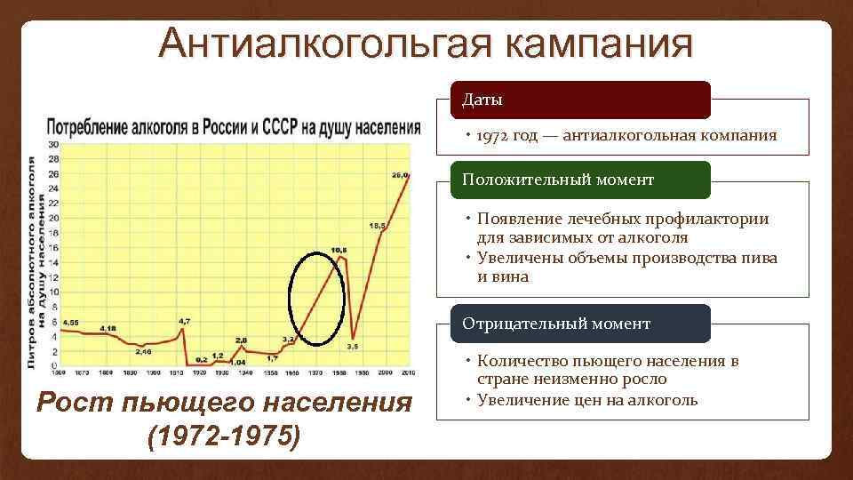 Антиалкогольгая кампания Даты • 1972 год — антиалкогольная компания Положительный момент • Появление лечебных