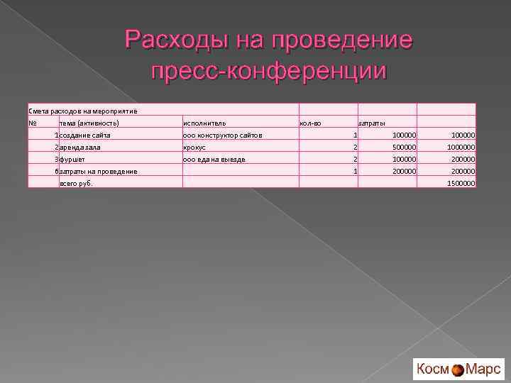 Расходы на проведение пресс-конференции Смета расходов на мероприятие № тема (активность) исполнитель кол-во затраты