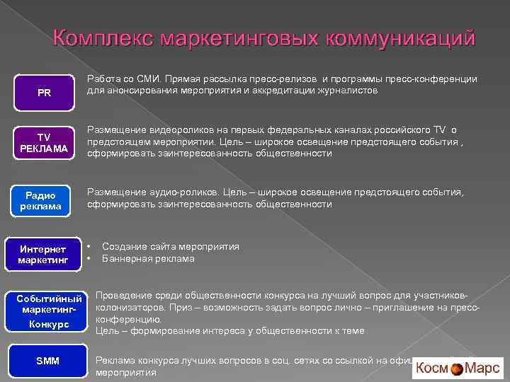 Комплекс маркетинговых коммуникаций PR Работа со СМИ. Прямая рассылка пресс-релизов и программы пресс-конференции для