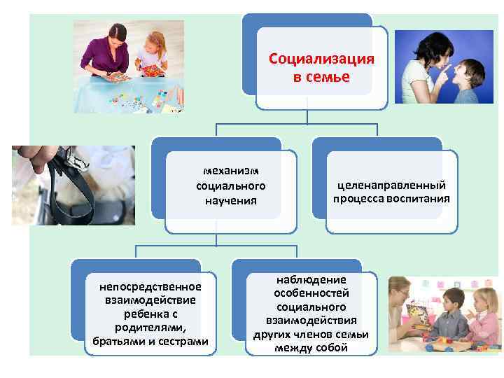 Социализация в семье механизм социального научения непосредственное взаимодействие ребенка с родителями, братьями и сестрами