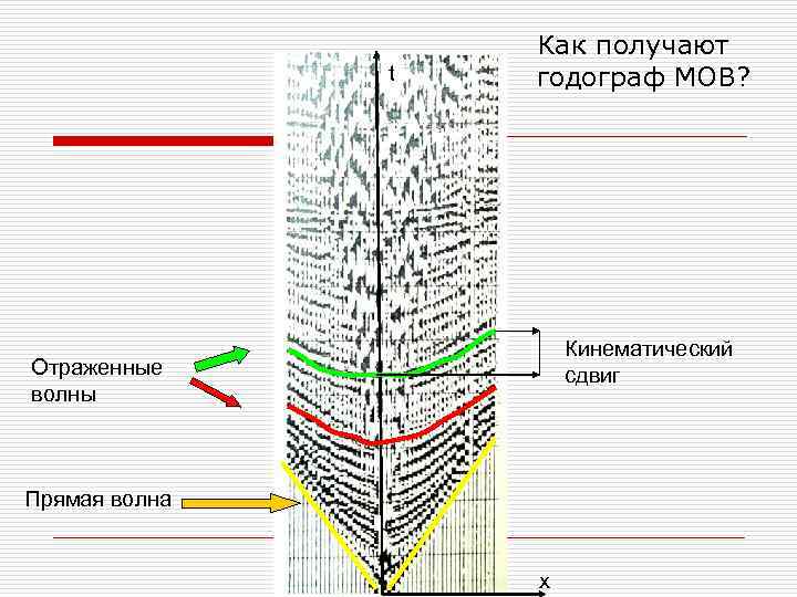 t Как получают годограф МОВ? Кинематический сдвиг Отраженные волны Прямая волна x 