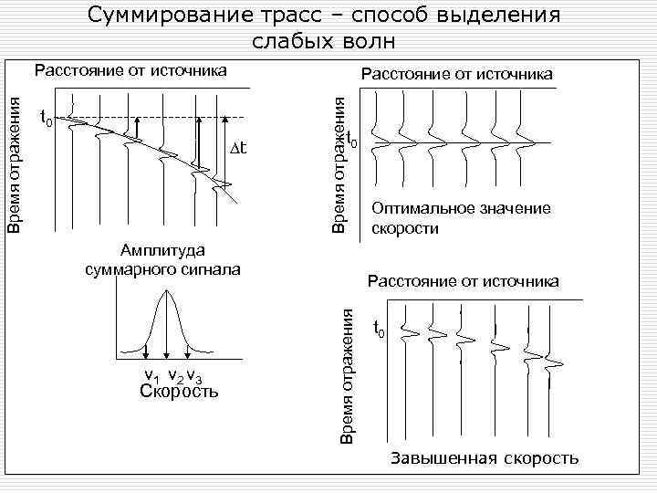 Суммирование трасс – способ выделения слабых волн t 0 Dt Время отражения Расстояние от