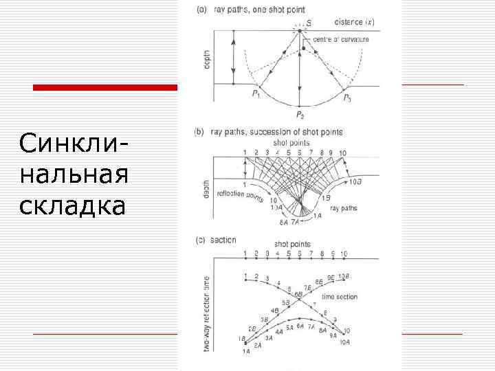Синклинальная складка 