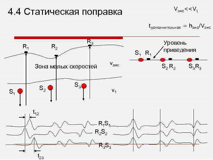 Vзмс<<V 1 4. 4 Статическая поправка tдополнительное = hзмс/Vзмс R 1 R 3 R
