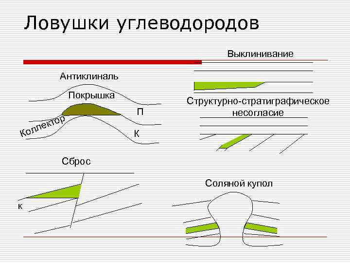 Ловушки углеводородов Выклинивание Антиклиналь Покрышка р кто ле Кол П Структурно-стратиграфическое несогласие К Сброс