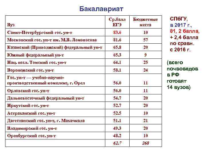 Бакалавриат Ср. балл ЕГЭ Бюджетные места Санкт-Петербургский гос. ун-т 83. 6 10 Московский гос.