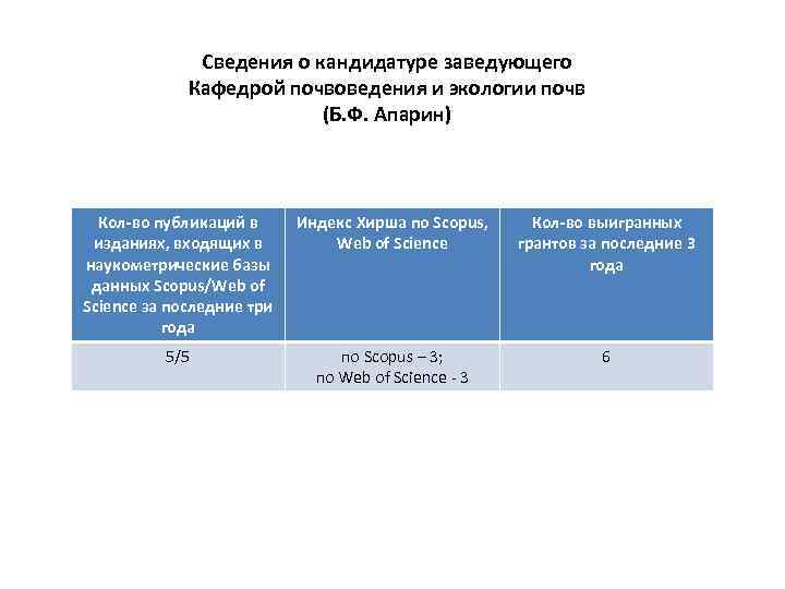 Сведения о кандидатуре заведующего Кафедрой почвоведения и экологии почв (Б. Ф. Апарин) Кол-во публикаций