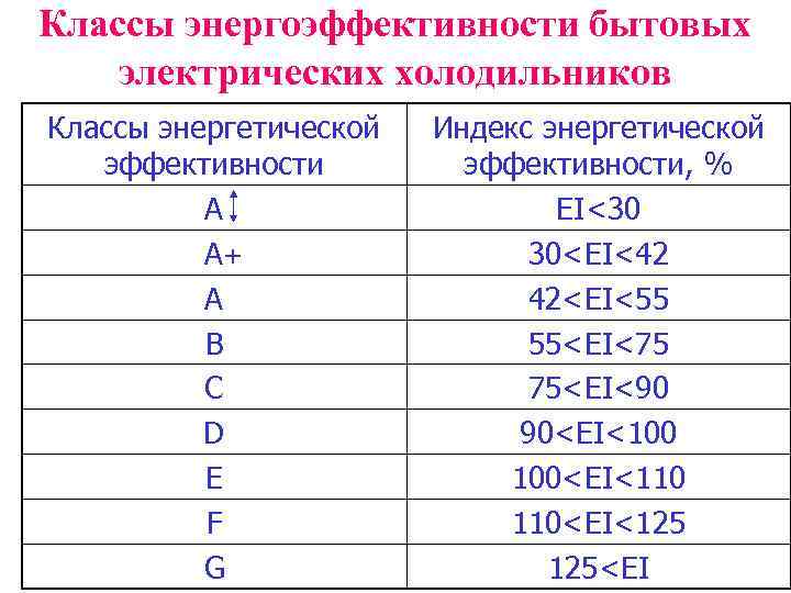 Классы энергоэффективности бытовых электрических холодильников Классы энергетической эффективности A A+ A B C D