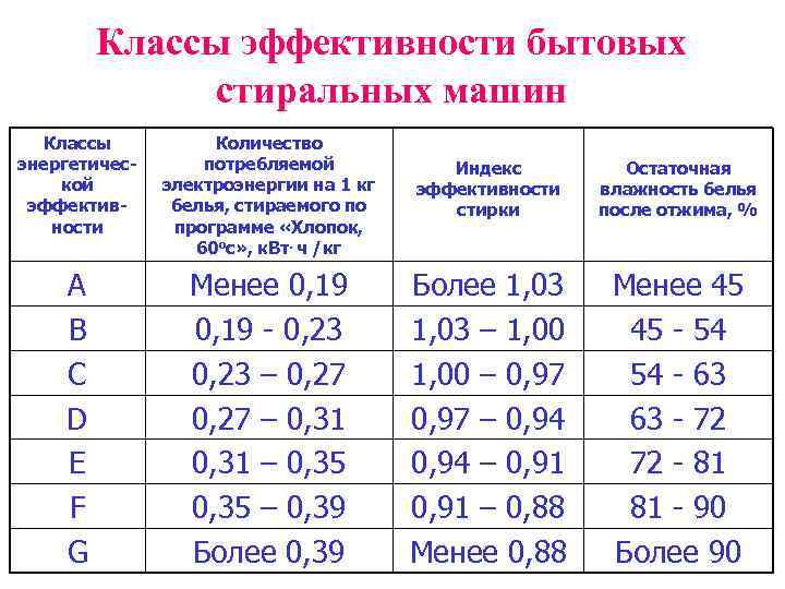 Классы эффективности бытовых стиральных машин Классы энергетической эффективности Количество потребляемой электроэнергии на 1 кг