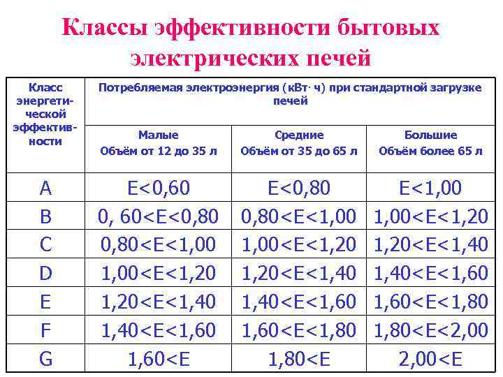 Классы эффективности бытовых электрических печей Класс энергетической эффективности A B C D E F