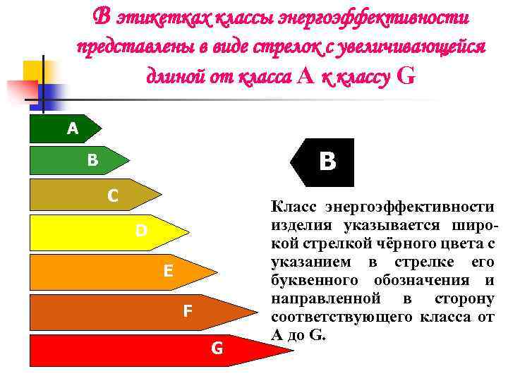 В этикетках классы энергоэффективности представлены в виде стрелок с увеличивающейся длиной от класса А