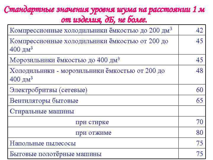 Стандартные значения уровня шума на расстоянии 1 м от изделия, д. Б, не более.