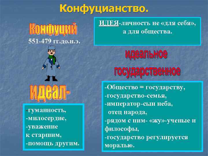Конфуцианство. ИДЕЯ-личность не «для себя» , ИДЕЯ а для общества. 551 -479 гг. до.