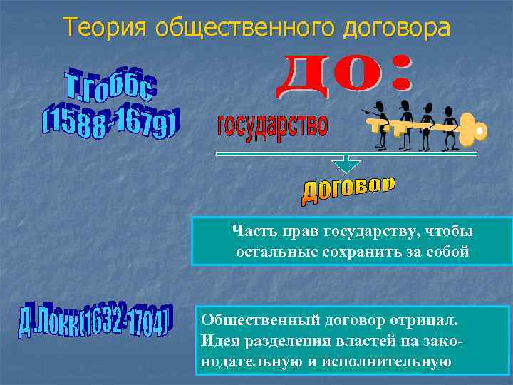 Теория общественного договора Часть прав государству, чтобы остальные сохранить за собой Общественный договор отрицал.