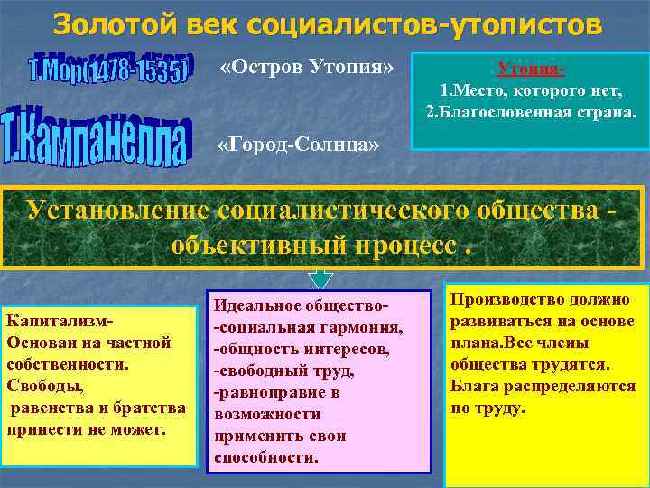 Золотой век социалистов-утопистов «Остров Утопия» Утопия 1. Место, которого нет, 2. Благословенная страна. «Город-Солнца»