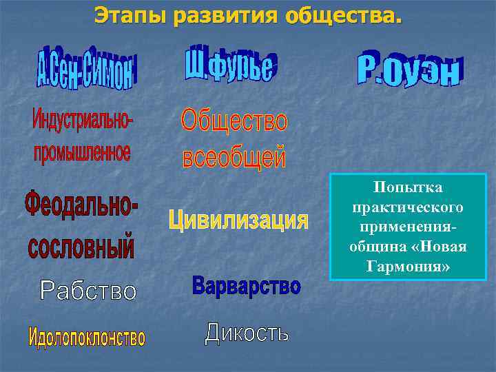 Этапы развития общества. Попытка практического примененияобщина «Новая Гармония» 