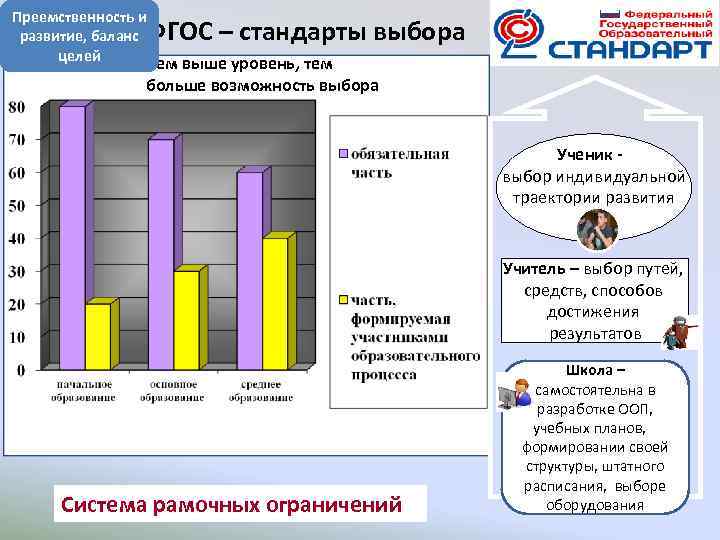 Преемственность и развитие, баланс целей ФГОС – стандарты выбора Чем выше уровень, тем больше