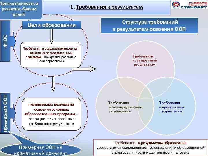 Преемственность и развитие, баланс целей 1. Требования к результатам Примерная ООП ФГОС Цели образования