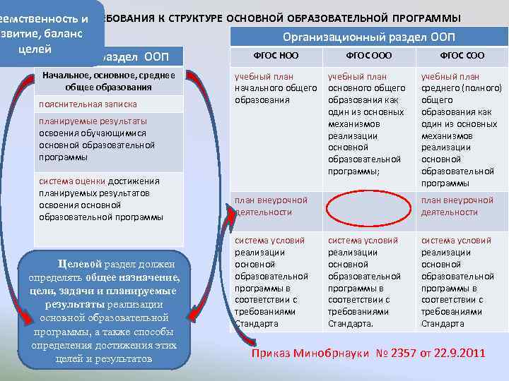 2. Т еемственность и РЕБОВАНИЯ К СТРУКТУРЕ ОСНОВНОЙ ОБРАЗОВАТЕЛЬНОЙ ПРОГРАММЫ азвитие, баланс Организационный раздел