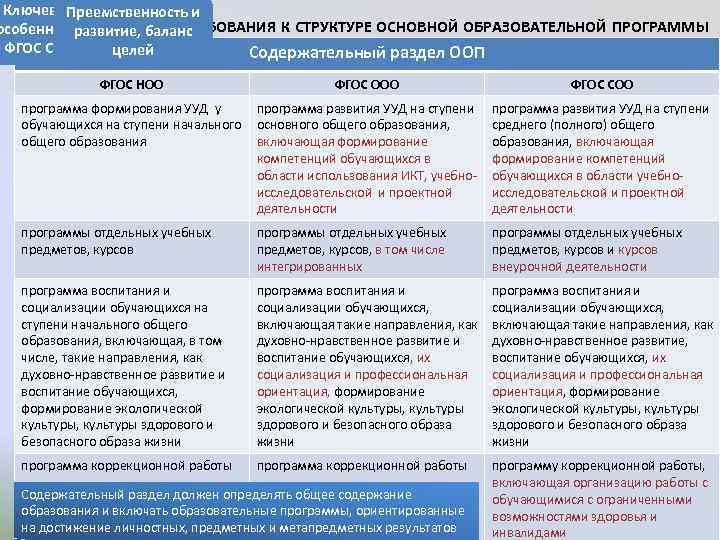 Ключевые Преемственность и ТРЕБОВАНИЯ К СТРУКТУРЕ ОСНОВНОЙ ОБРАЗОВАТЕЛЬНОЙ ПРОГРАММЫ особенности развитие, баланс ФГОС СОО