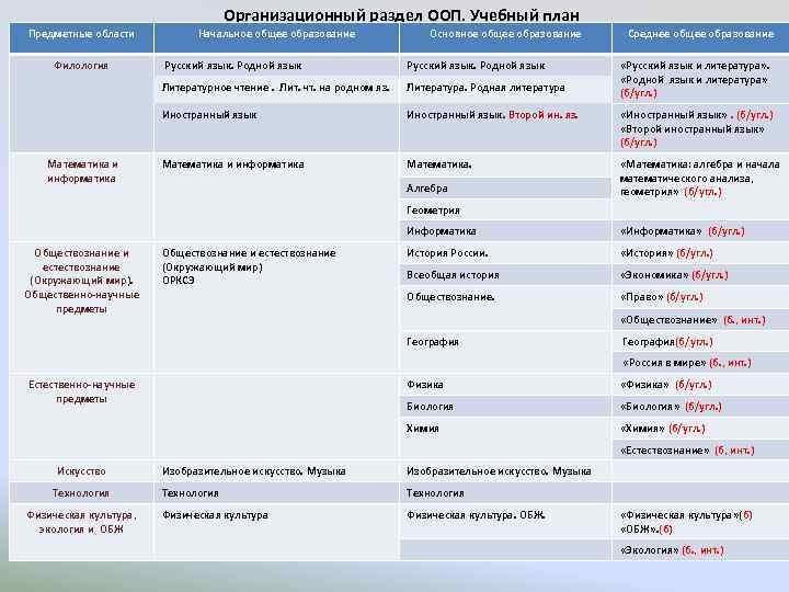 Организационный раздел ООП. Учебный план Предметные области Филология Начальное общее образование Основное общее образование