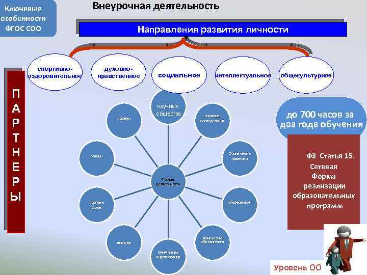 Ключевые особенности ФГОС СОО спортивнооздоровительное П А Р Т Н Е Р Ы Внеурочная