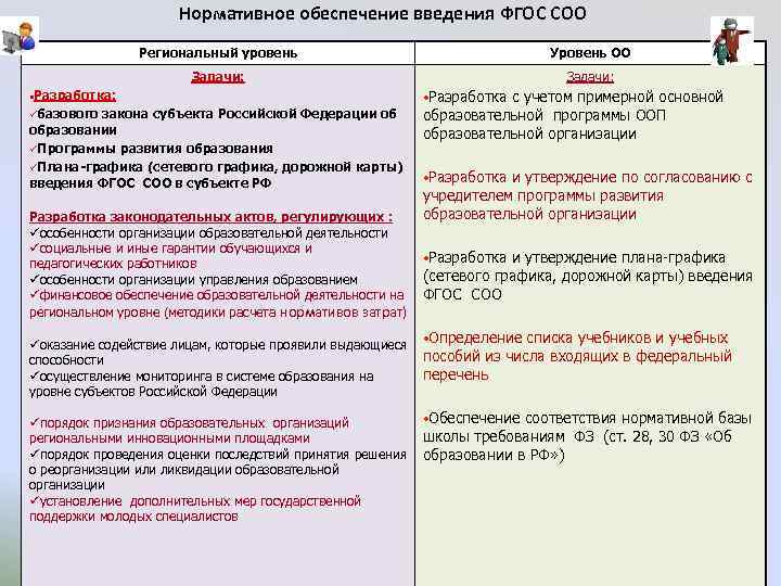Нормативное обеспечение введения ФГОС СОО Региональный уровень Уровень ОО Задачи: • Разработка: üбазового закона