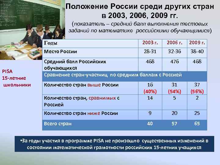 Положение России среди других стран в 2003, 2006, 2009 гг. (показатель – средний балл