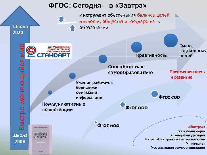 ФГОС: Сегодня – в «Завтра» Быстро меняющийся мир Школа 2020 Школа 2008 Инструмент обеспечения