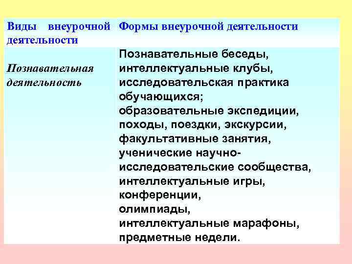 Виды внеурочной. Виды внеурочной деятельности. Особенности внеурочной работы. Форма внеурочной деятельности беседа. Интеллектуально-познавательная деятельность формы.