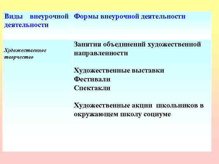 Виды внеурочной деятельности. Форма художественного направления внеурочной деятельности. Художественное творчество во внеурочной деятельности. Художественное творчество виды деятельности. Формы деятельности художественного творчества.