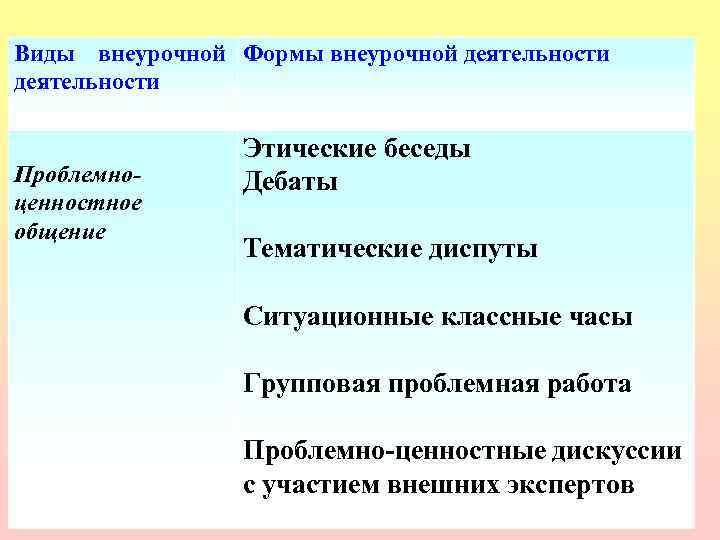 Виды нравственного общения. Формы проблемно ценностного общения. Виды внеурочной деятельности. Проблемно-ценностное общение формы внеурочной деятельности. Виды внеурочной работы.