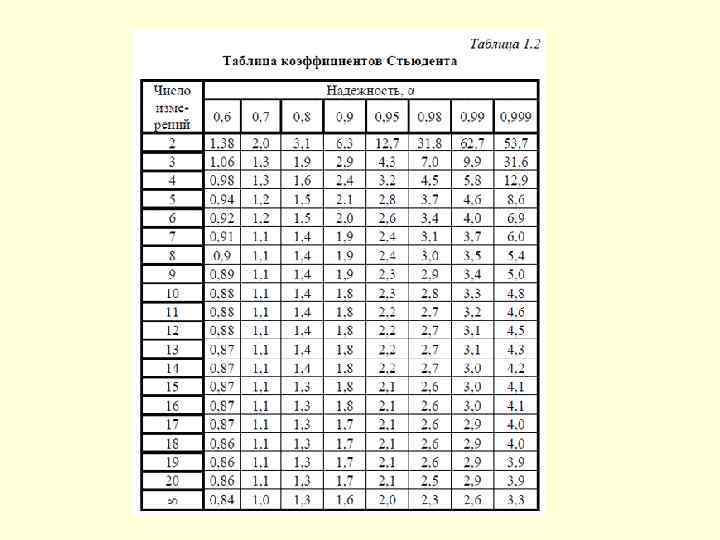 Практическая результаты 25 измерений. Таблица коэффициента Стьюдента физика. Коэффициент Стьюдента для 14 измерений. Коэффициент Стьюдента таблица 0.95. Таблица коэффициентов Стьюдента для 0.9.