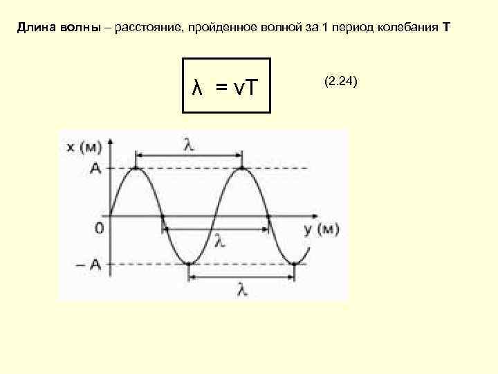 Как определить длину волны по графику