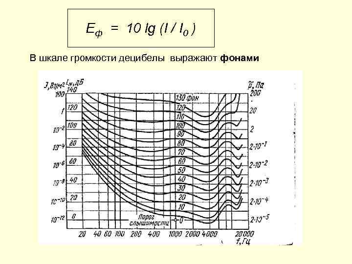 Еф = 10 lg (I / I 0 ) В шкале громкости децибелы выражают