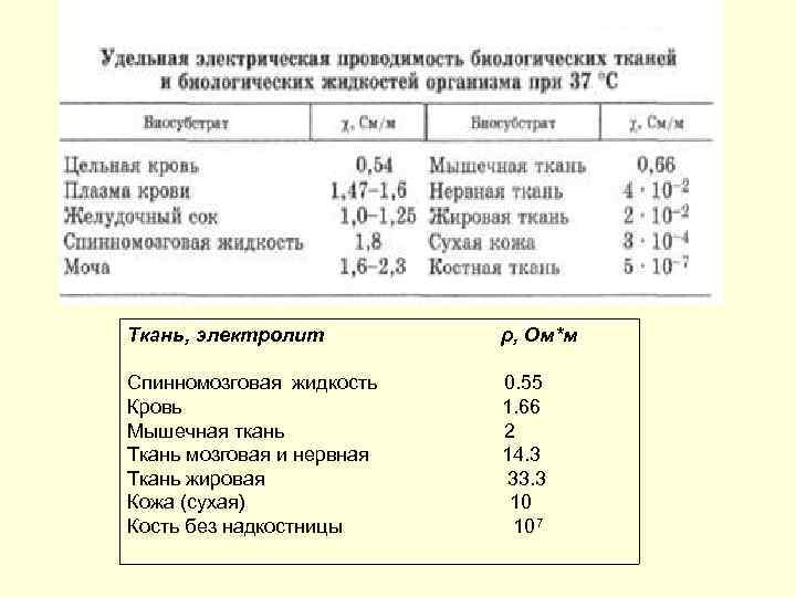 Ткань, электролит ρ, Ом*м Cпинномозговая жидкость Кровь Мышечная ткань Ткань мозговая и нервная Ткань