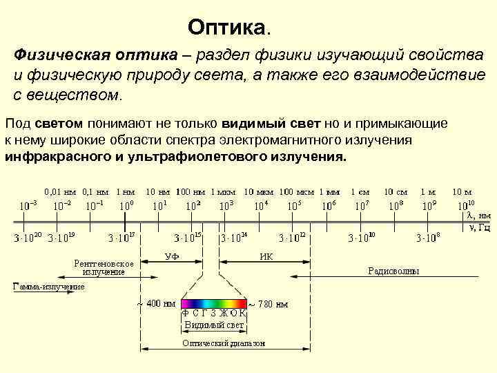 Презентация на тему оптика по физике