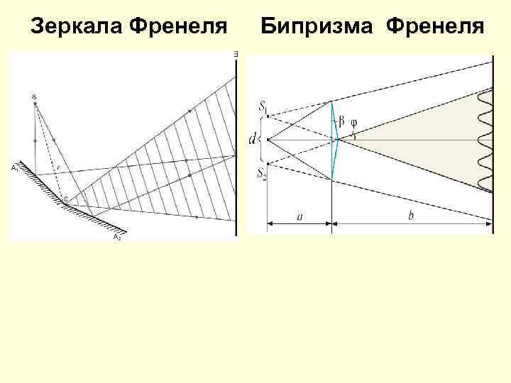 Зеркала Френеля Бипризма Френеля 