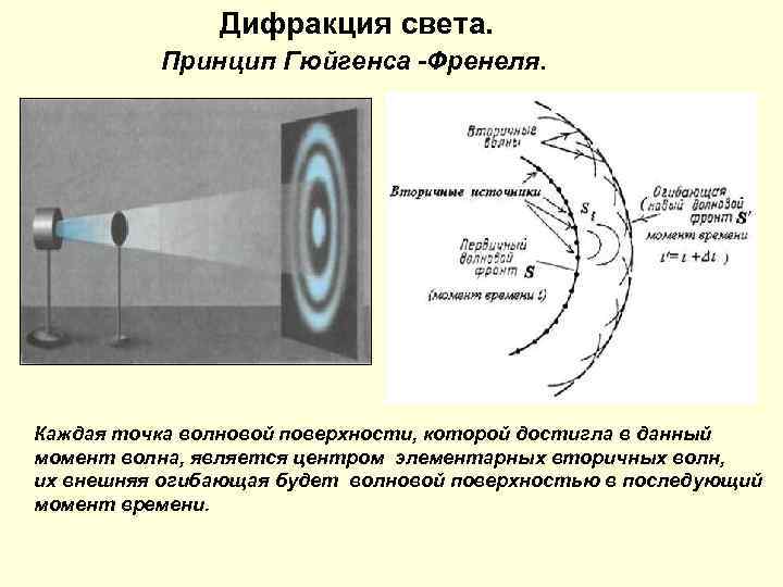 Дифракция света. Принцип Гюйгенса -Френеля. Каждая точка волновой поверхности, которой достигла в данный момент