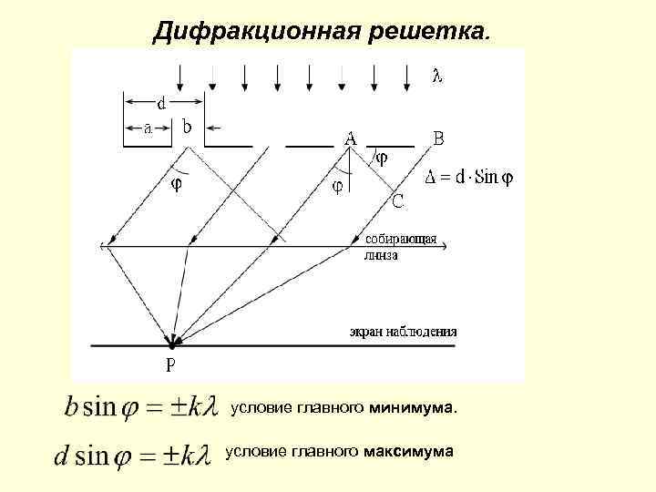 Расчет минимумов и максимумов дифракционной картины