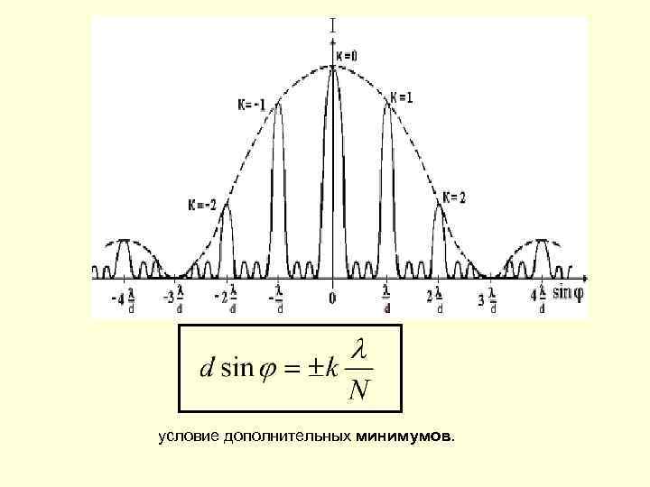 условие дополнительных минимумов. 