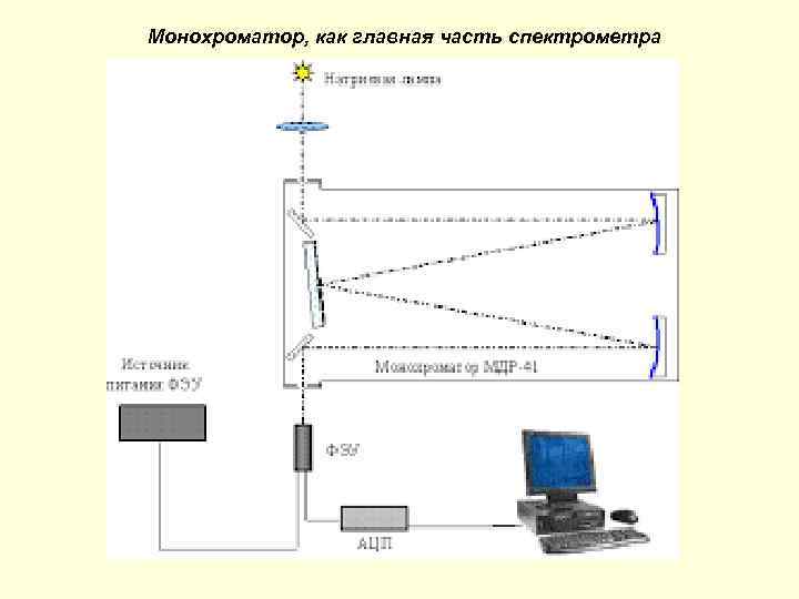 Монохроматор, как главная часть спектрометра 