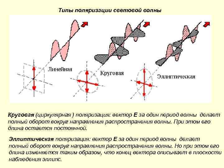 Направление распространения