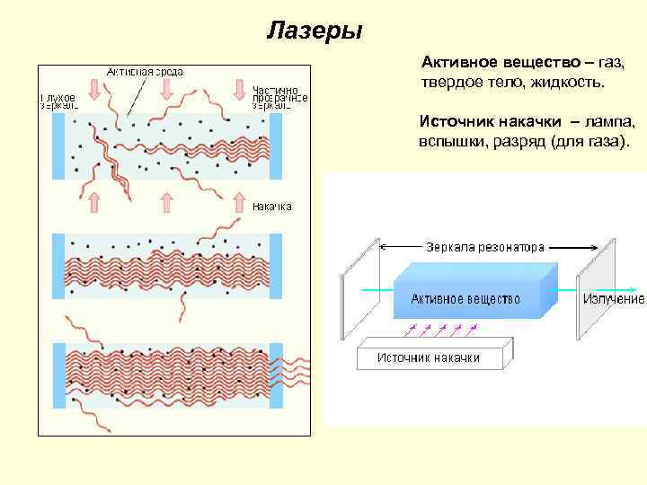 Лазеры Активное вещество – газ, твердое тело, жидкость. Источник накачки – лампа, вспышки, разряд