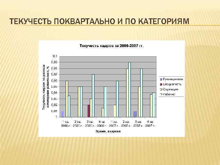 ТЕКУЧЕСТЬ ПОКВАРТАЛЬНО И ПО КАТЕГОРИЯМ 